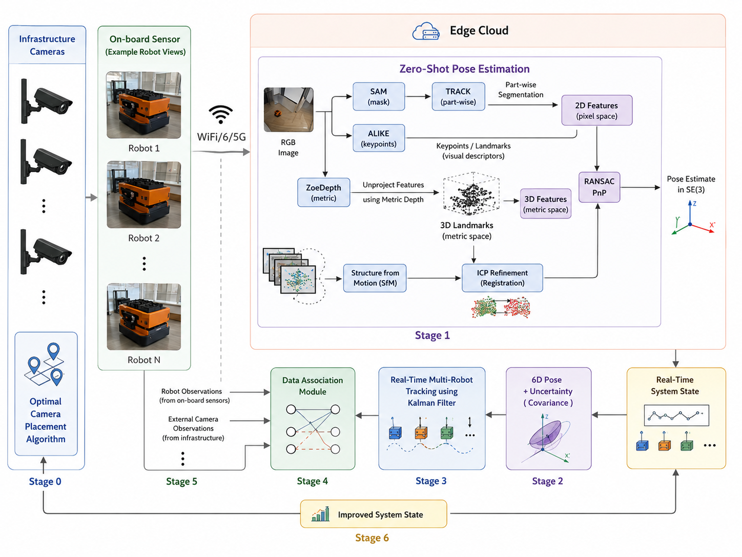 Embodied Perception & Robot Localization