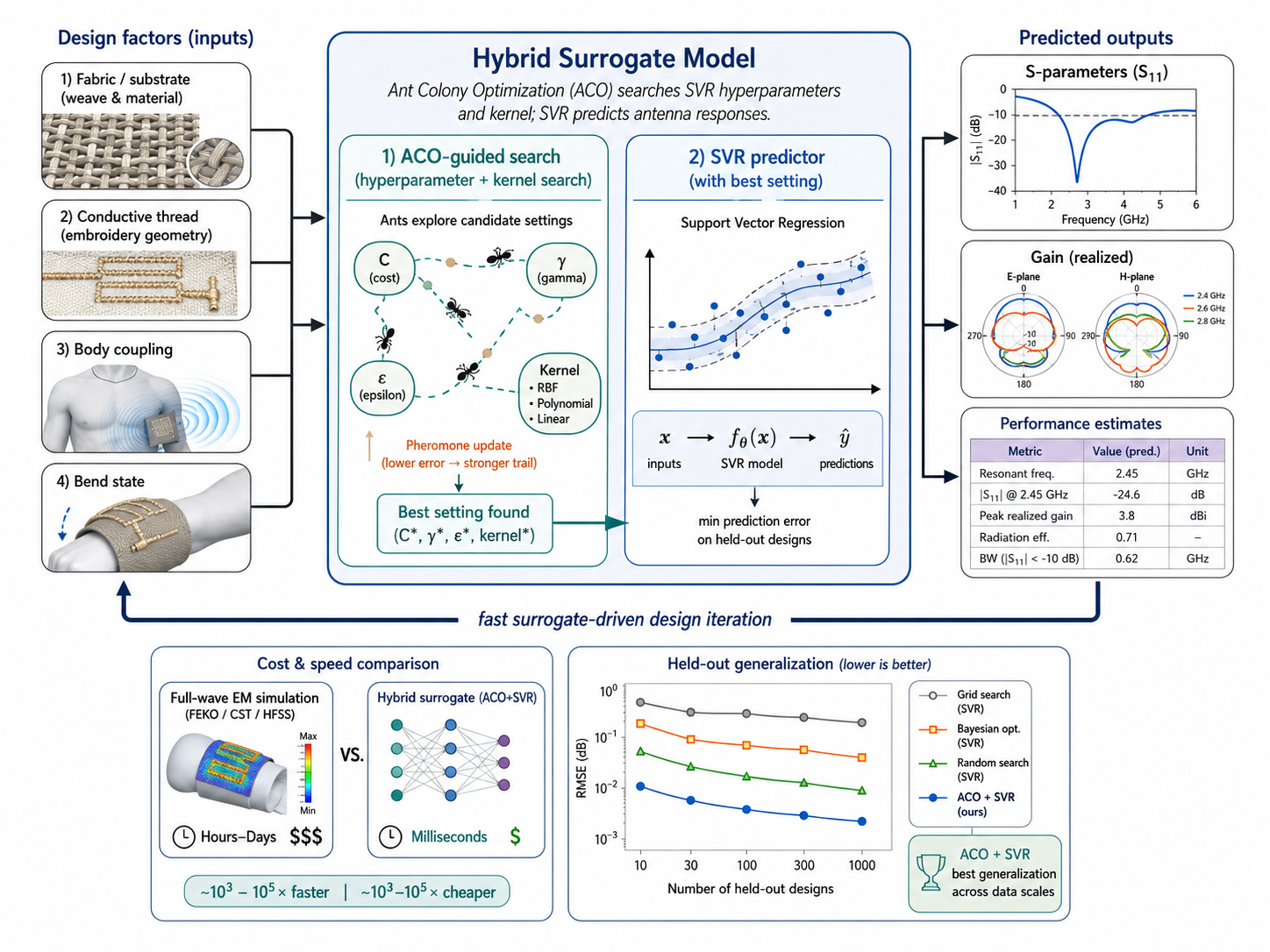 Wearable Textile Antenna Performance Prediction