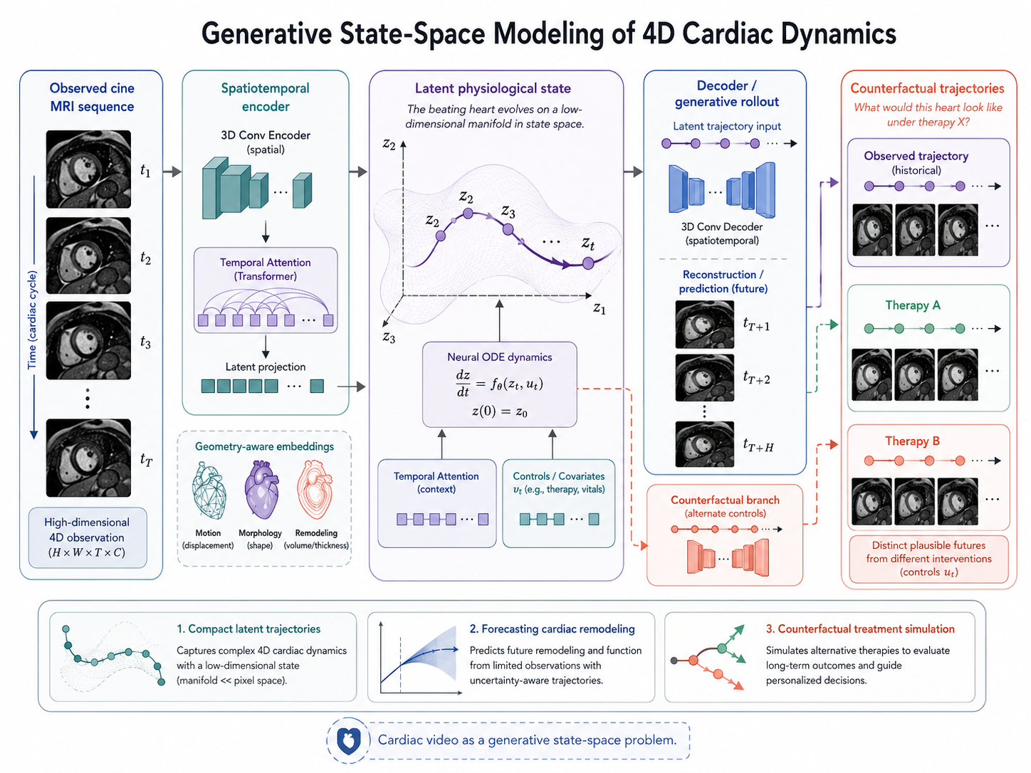 Generative State-Space Modeling of 4D Cardiac Dynamics