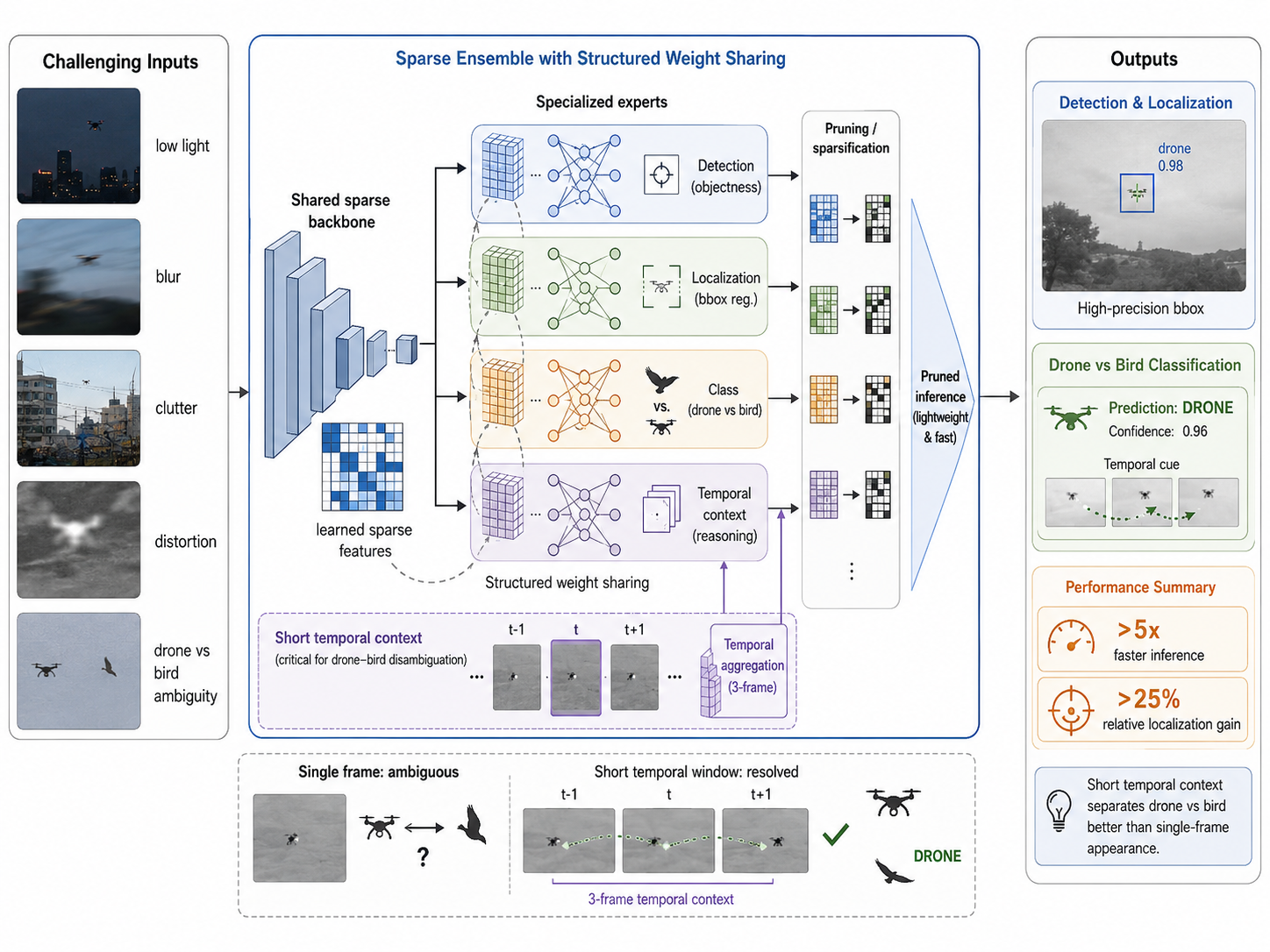 Sparse Ensemble Networks for UAV Detection