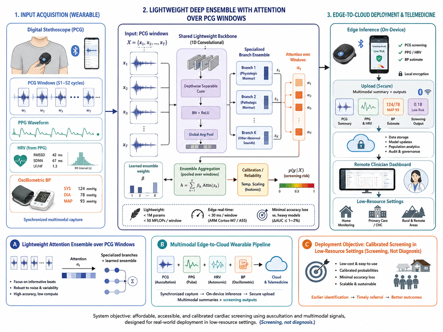 Lightweight Cardiac Sound Classification