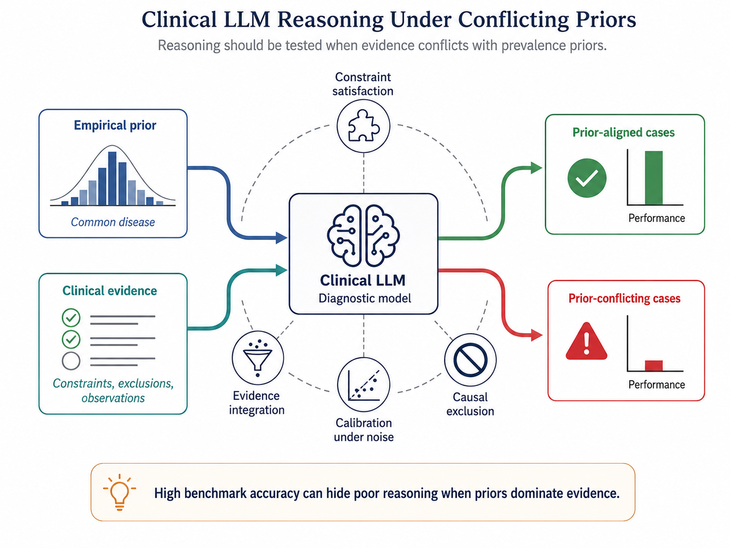 LLM Reasoning in Medicine