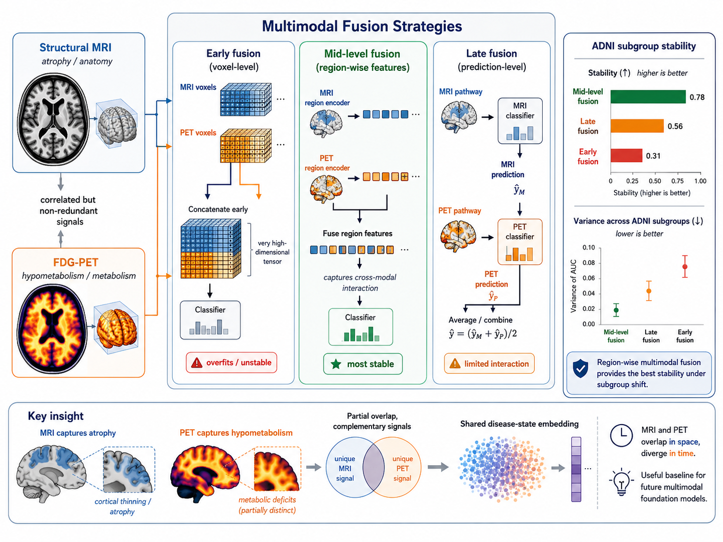 Multimodal Neuroimaging for Alzheimer's Disease