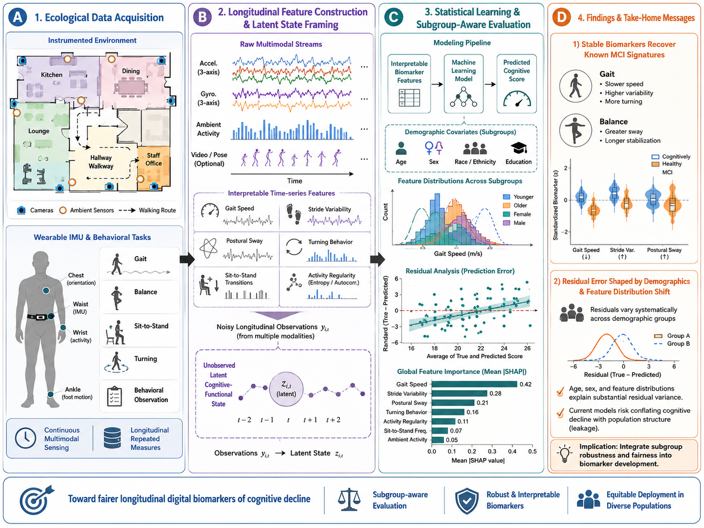Wearable AI for Cognitive Health