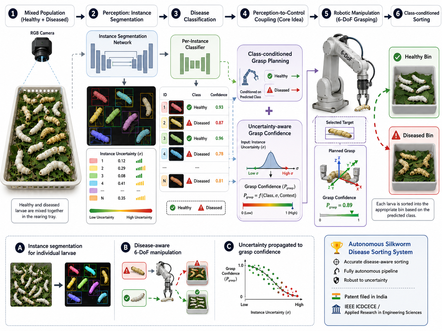 Vision-Guided Robotic Manipulation for Sericulture