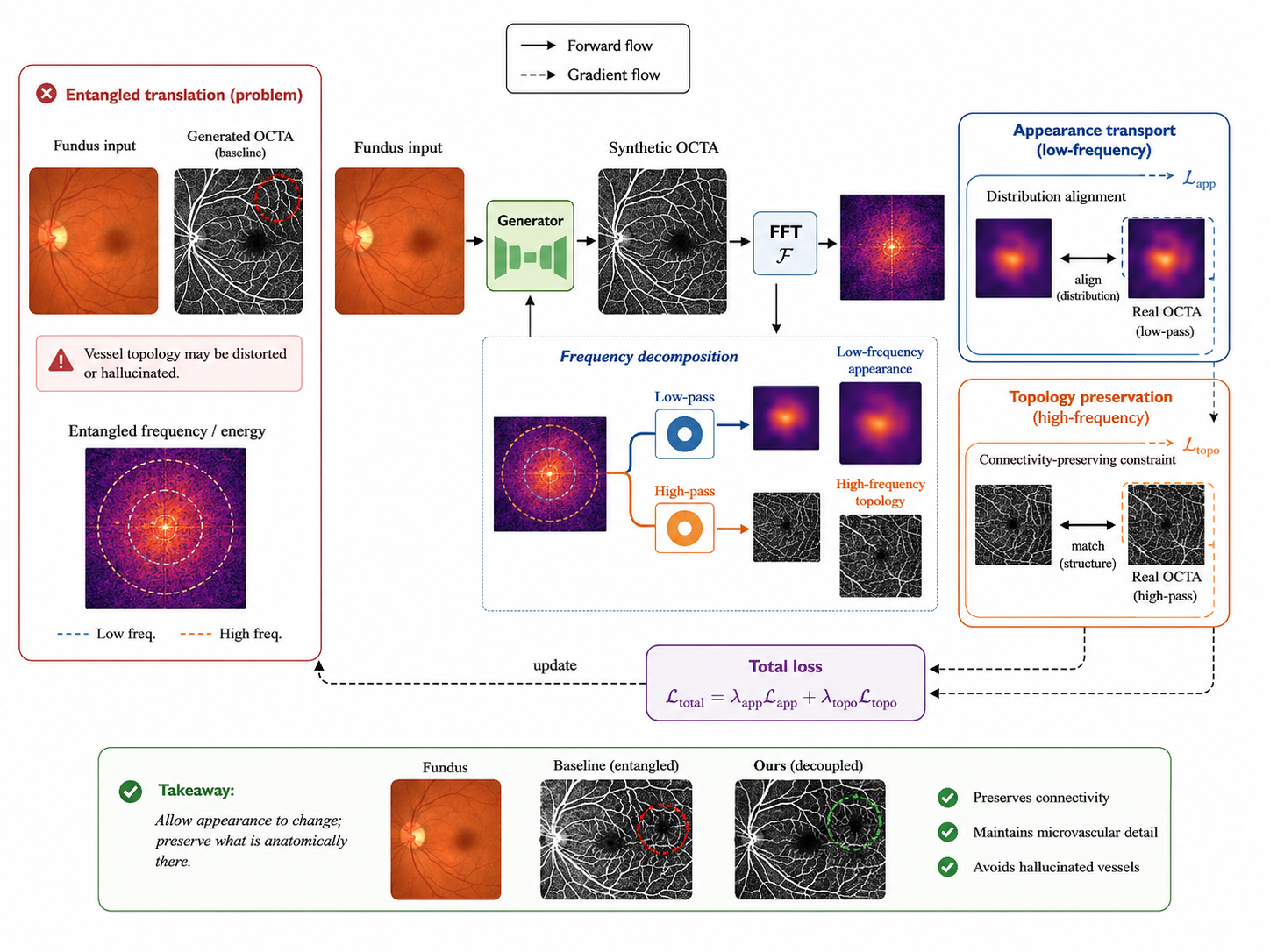 Frequency-Disentangled Generative Modeling